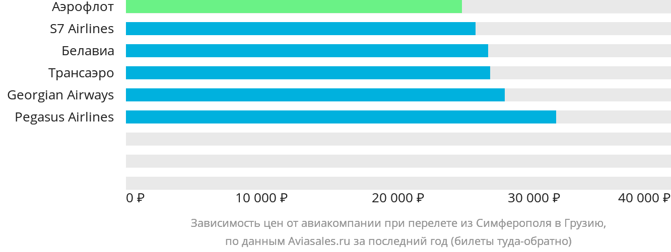 Динамика цен в зависимости от авиакомпании, совершающей перелёт из Симферополя в Грузию