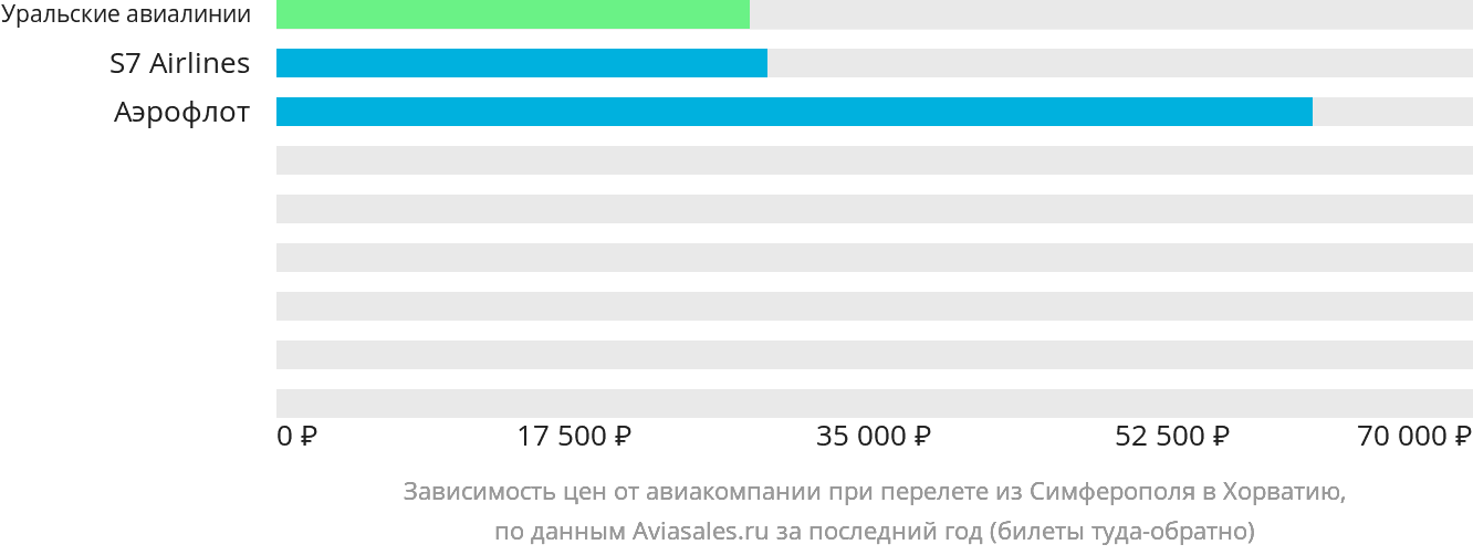 Динамика цен в зависимости от авиакомпании, совершающей перелёт из Симферополя в Хорватию