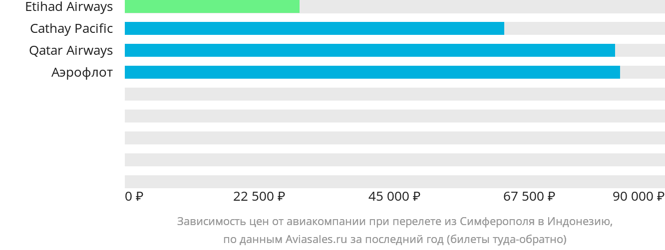 Динамика цен в зависимости от авиакомпании, совершающей перелёт из Симферополя в Индонезию