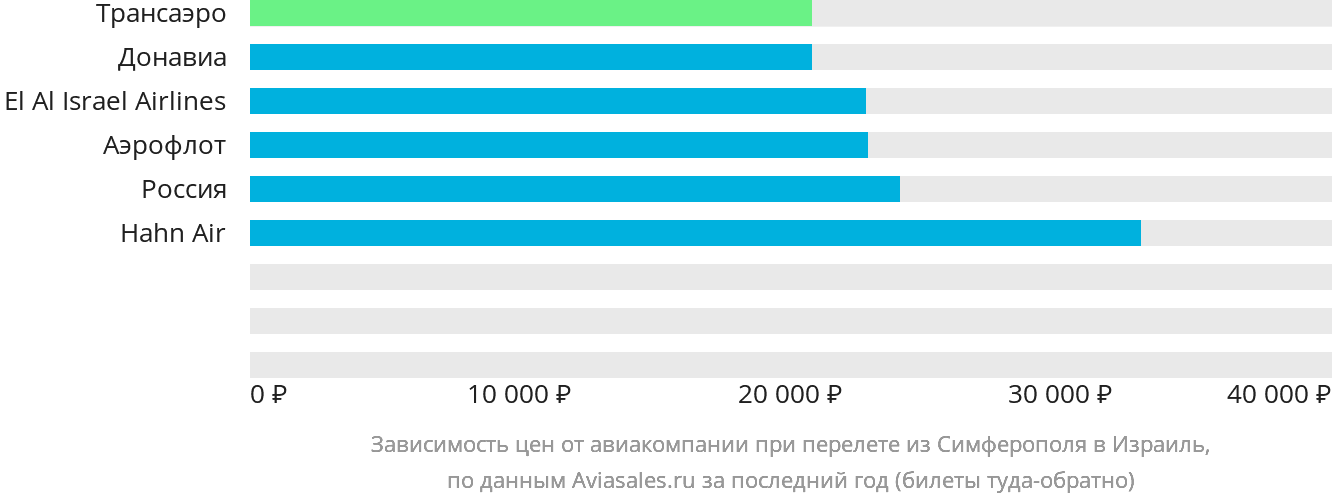 Динамика цен в зависимости от авиакомпании, совершающей перелёт из Симферополя в Израиль