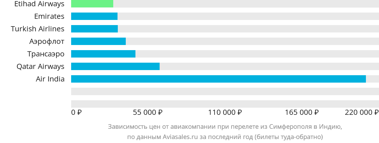 Динамика цен в зависимости от авиакомпании, совершающей перелёт из Симферополя в Индию