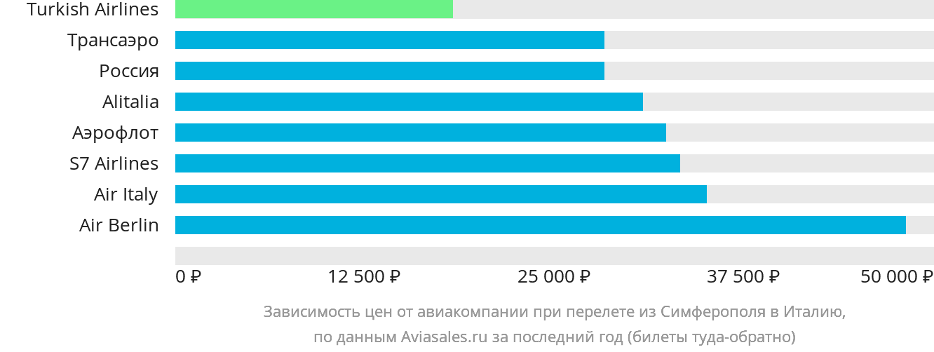 Динамика цен в зависимости от авиакомпании, совершающей перелёт из Симферополя в Италию