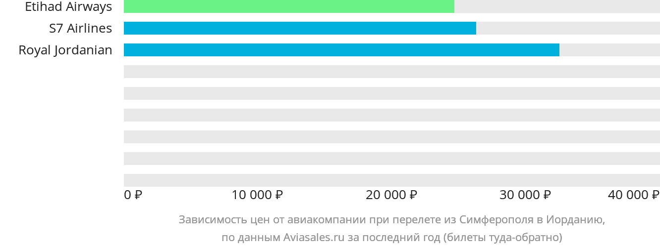 Динамика цен в зависимости от авиакомпании, совершающей перелёт из Симферополя в Иорданию