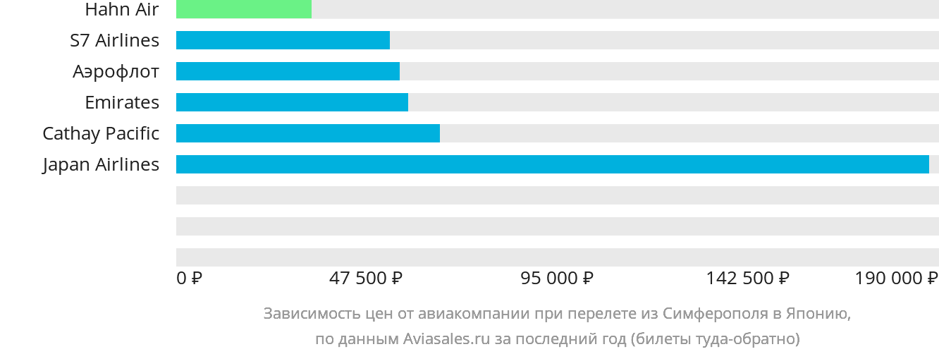 Динамика цен в зависимости от авиакомпании, совершающей перелёт из Симферополя в Японию