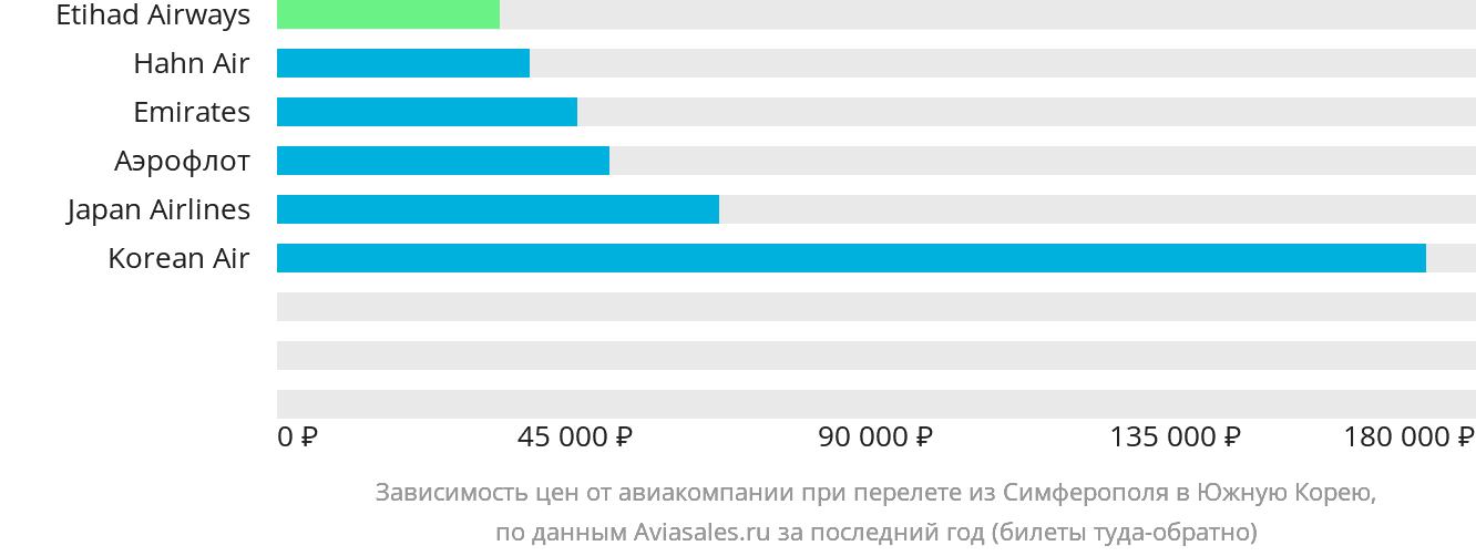 Динамика цен в зависимости от авиакомпании, совершающей перелёт из Симферополя в Южную Корею