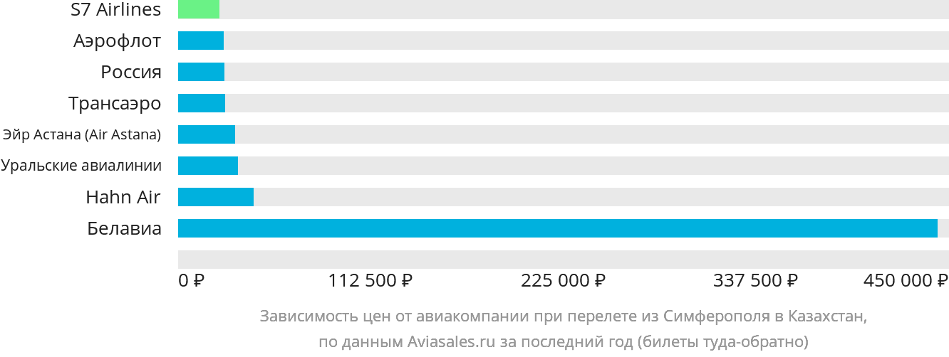 Динамика цен в зависимости от авиакомпании, совершающей перелёт из Симферополя в Казахстан