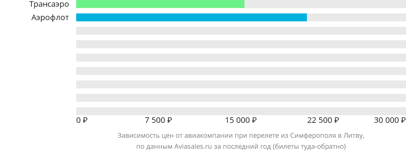 Динамика цен в зависимости от авиакомпании, совершающей перелёт из Симферополя в Литву