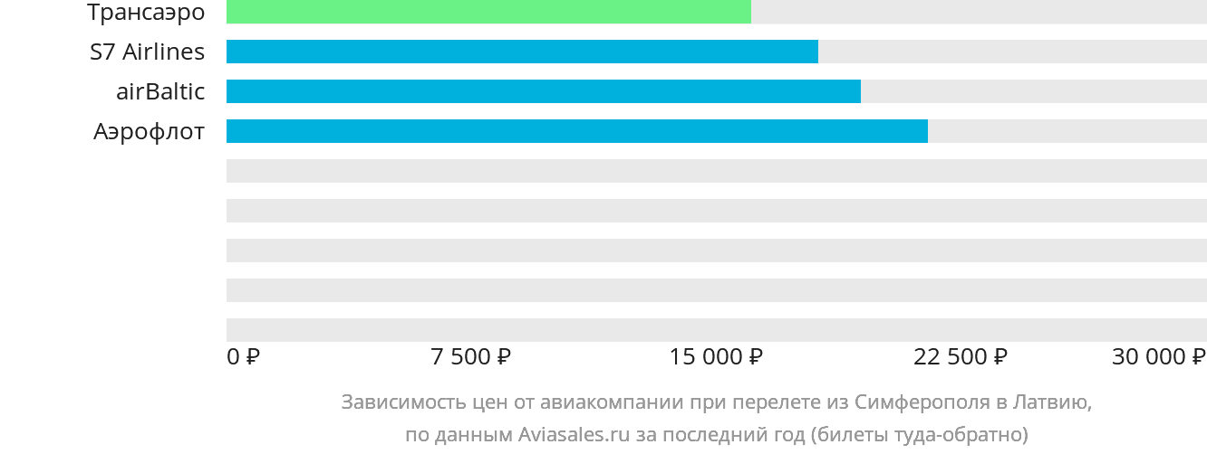 Динамика цен в зависимости от авиакомпании, совершающей перелёт из Симферополя в Латвию