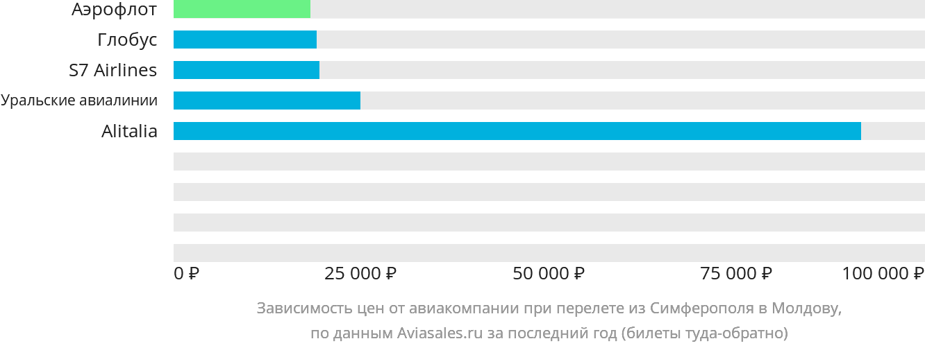 Динамика цен в зависимости от авиакомпании, совершающей перелёт из Симферополя в Молдову