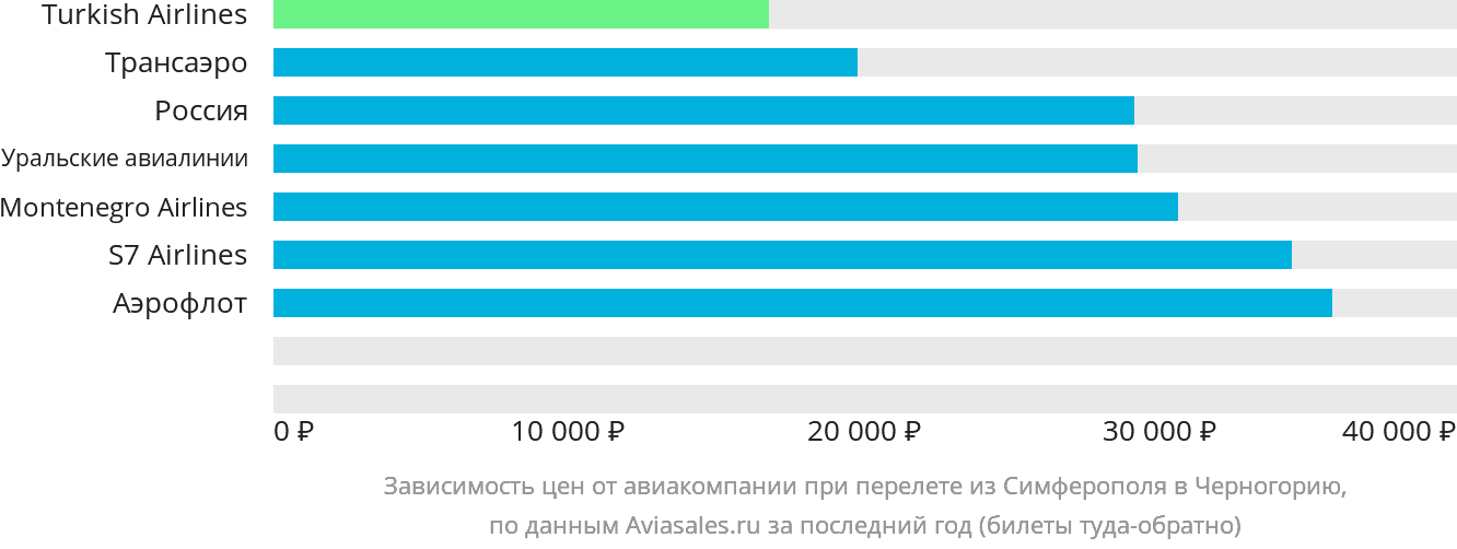 Динамика цен в зависимости от авиакомпании, совершающей перелёт из Симферополя в Черногорию