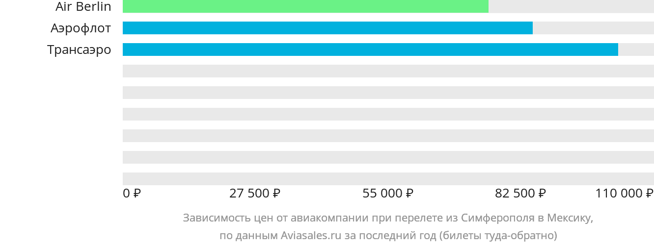 Динамика цен в зависимости от авиакомпании, совершающей перелёт из Симферополя в Мексику