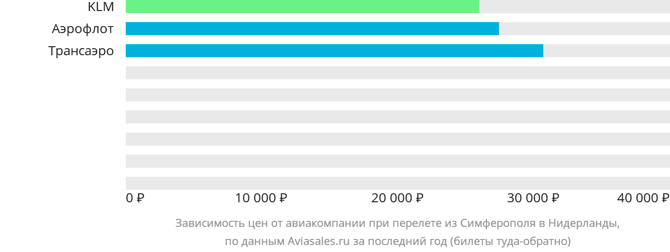 Динамика цен в зависимости от авиакомпании, совершающей перелёт из Симферополя в Нидерланды