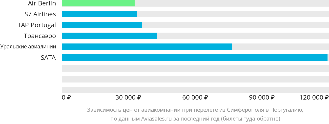 Динамика цен в зависимости от авиакомпании, совершающей перелёт из Симферополя в Португалию