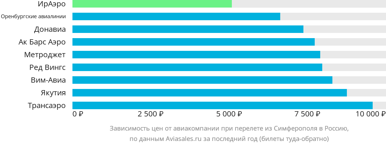 Динамика цен в зависимости от авиакомпании, совершающей перелёт из Симферополя в Россию