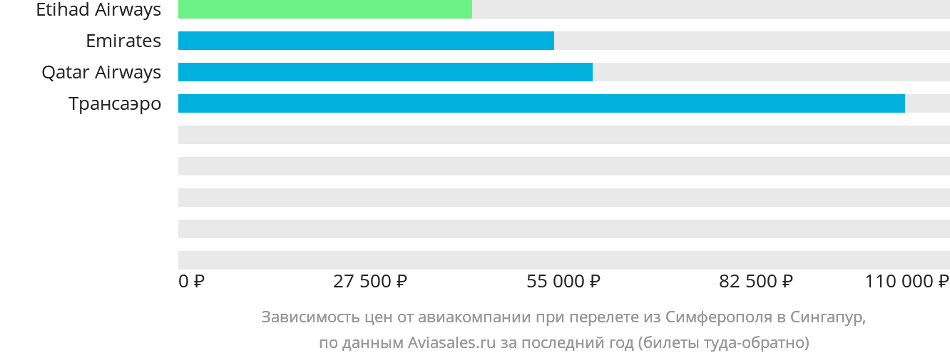 Динамика цен в зависимости от авиакомпании, совершающей перелёт из Симферополя в Сингапур