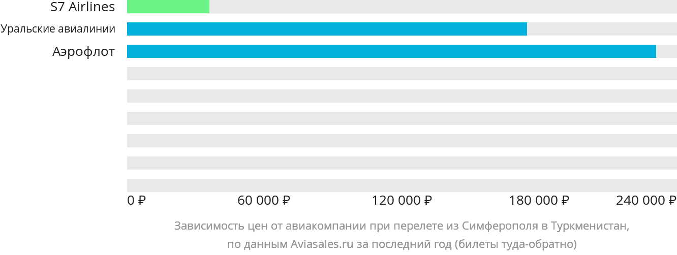 Динамика цен в зависимости от авиакомпании, совершающей перелёт из Симферополя в Туркменистан