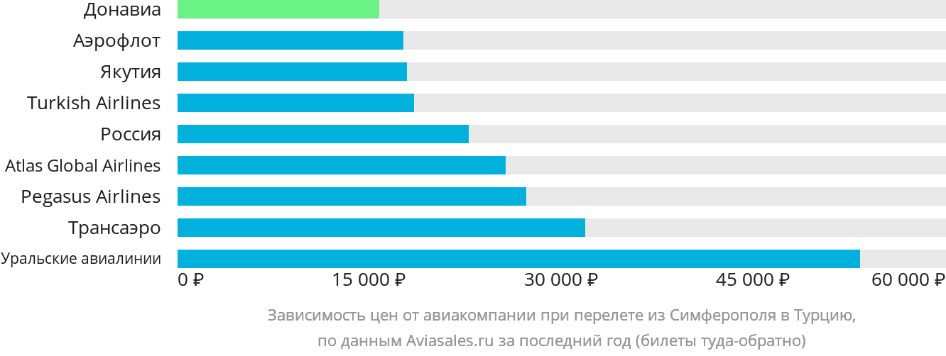 Динамика цен в зависимости от авиакомпании, совершающей перелёт из Симферополя в Турцию