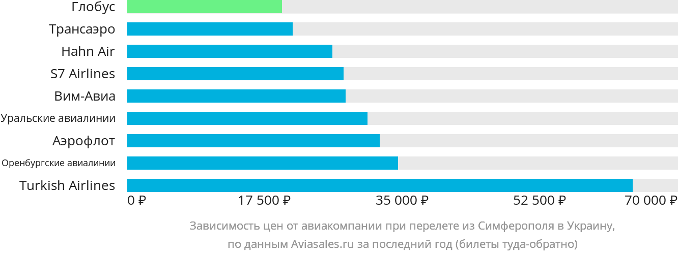 Динамика цен в зависимости от авиакомпании, совершающей перелёт из Симферополя в Украину