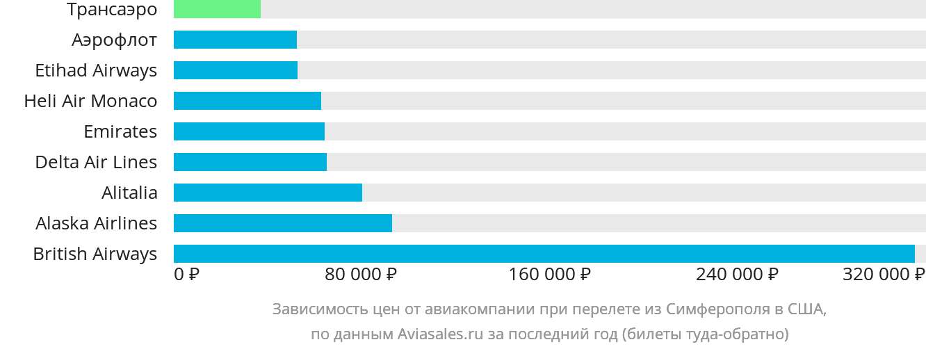 Динамика цен в зависимости от авиакомпании, совершающей перелёт из Симферополя в США