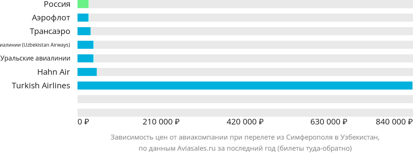 Динамика цен в зависимости от авиакомпании, совершающей перелёт из Симферополя в Узбекистан