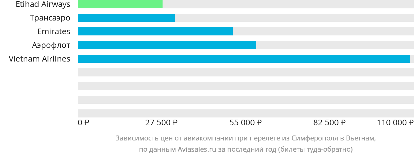Динамика цен в зависимости от авиакомпании, совершающей перелёт из Симферополя в Вьетнам