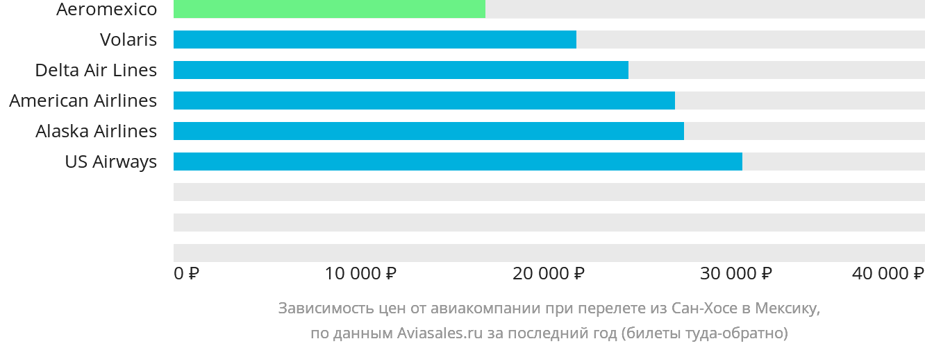 Динамика цен в зависимости от авиакомпании, совершающей перелёт из Сан-Хосе в Мексику