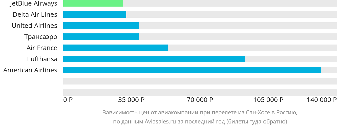 Динамика цен в зависимости от авиакомпании, совершающей перелёт из Сан-Хосе в Россию