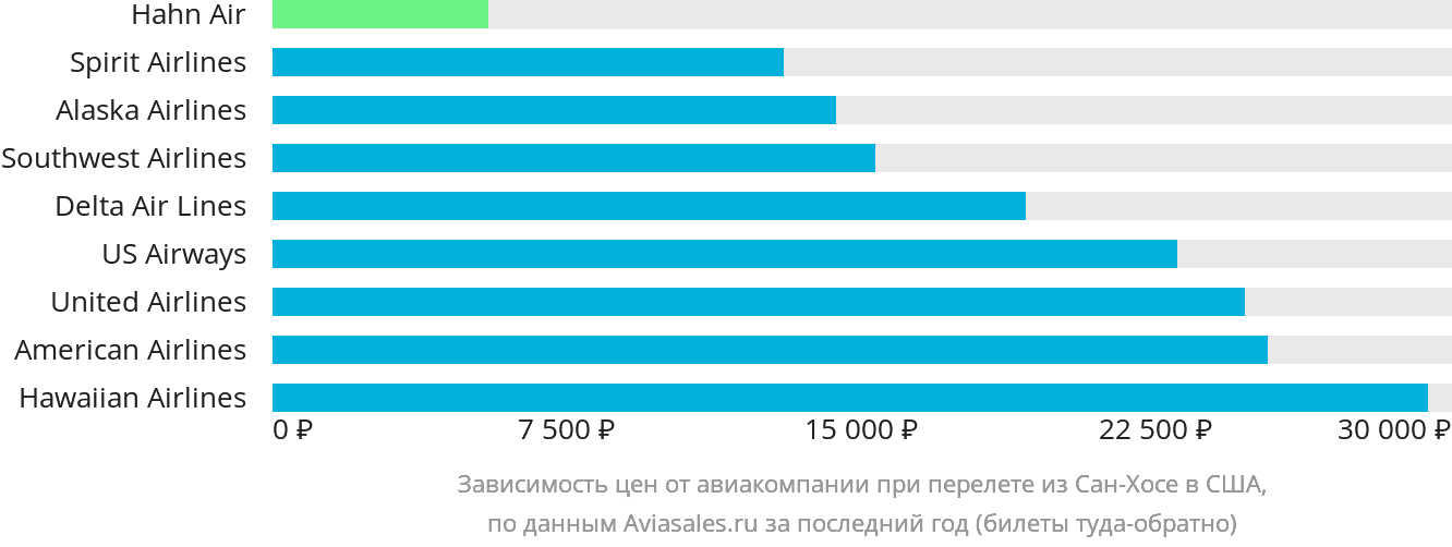 Динамика цен в зависимости от авиакомпании, совершающей перелёт из Сан-Хосе в США