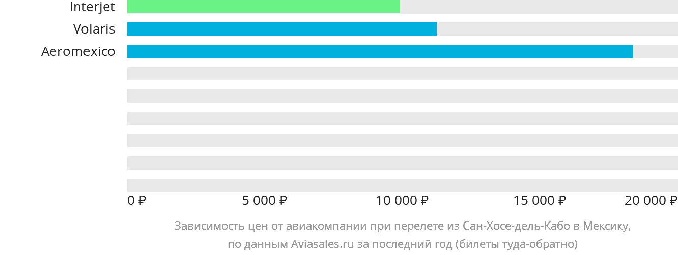 Динамика цен в зависимости от авиакомпании, совершающей перелёт из Сан-Хосе-дель-Кабо в Мексику