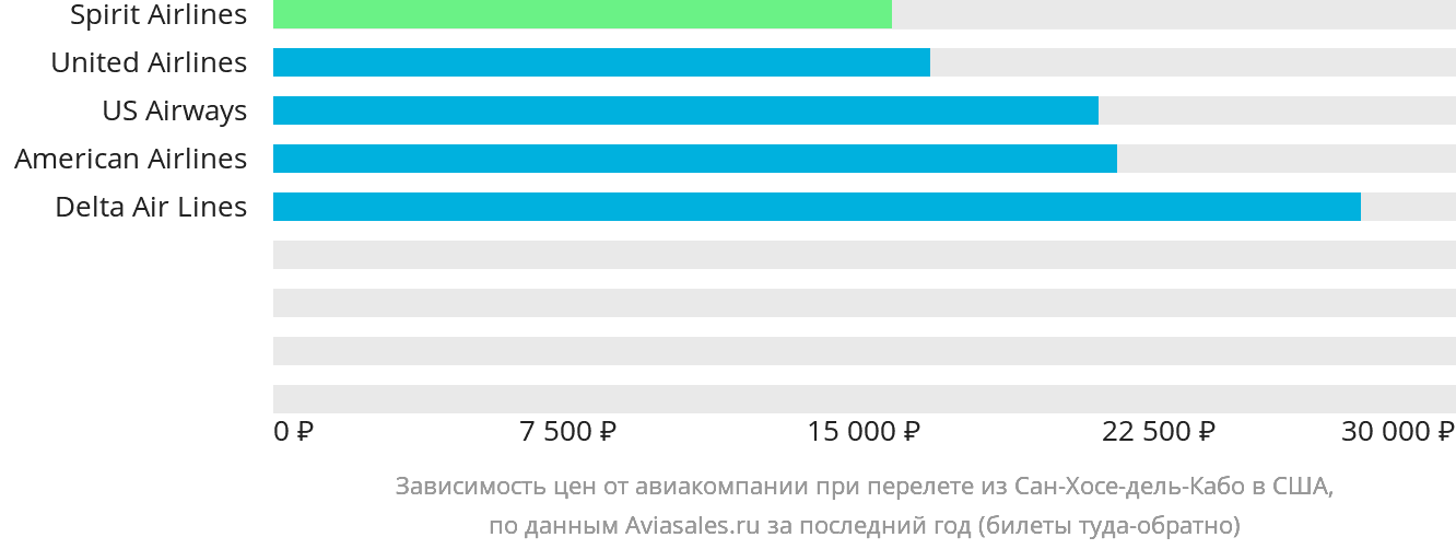 Динамика цен в зависимости от авиакомпании, совершающей перелёт из Сан-Хосе-дель-Кабо в США
