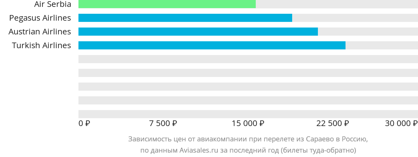 Динамика цен в зависимости от авиакомпании, совершающей перелёт из Сараево в Россию