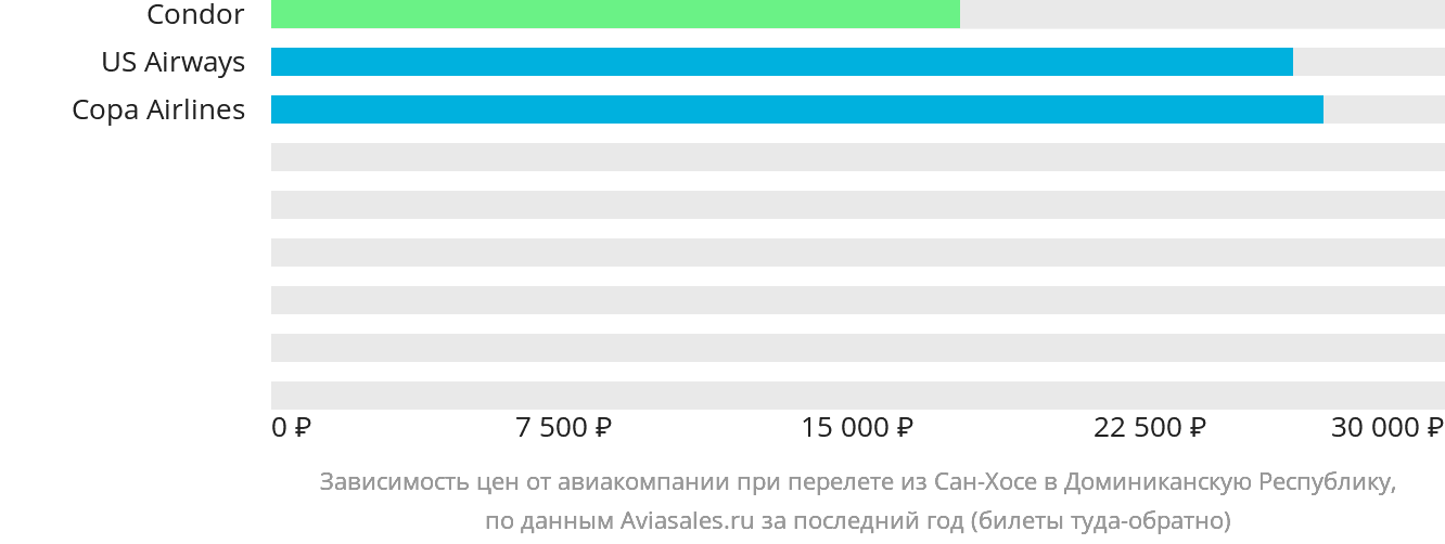 Динамика цен в зависимости от авиакомпании, совершающей перелёт из Сан-Хосе в Доминиканскую Республику
