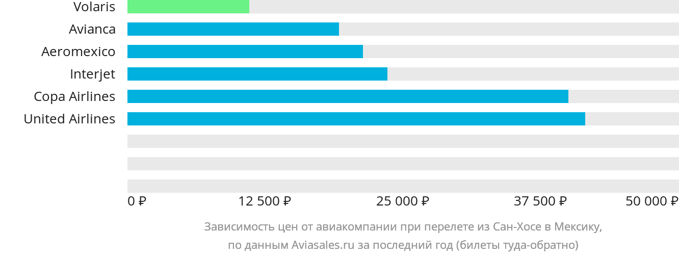 Динамика цен в зависимости от авиакомпании, совершающей перелёт из Сан-Хосе в Мексику