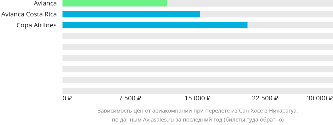 Динамика цен в зависимости от авиакомпании, совершающей перелёт из Сан-Хосе в Никарагуа