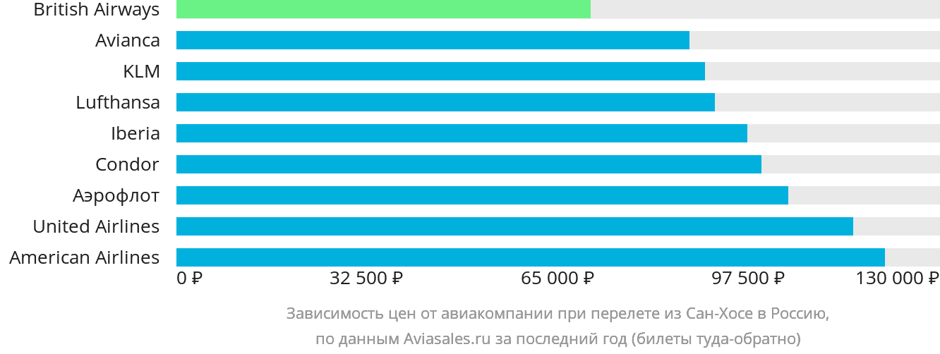 Динамика цен в зависимости от авиакомпании, совершающей перелёт из Сан-Хосе в Россию