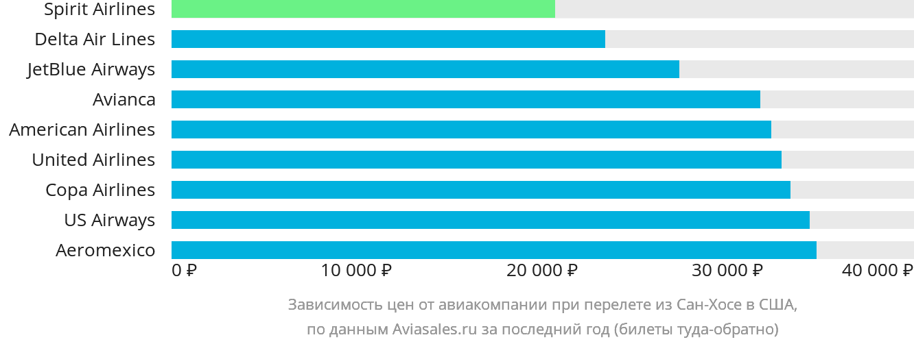 Динамика цен в зависимости от авиакомпании, совершающей перелёт из Сан-Хосе в США