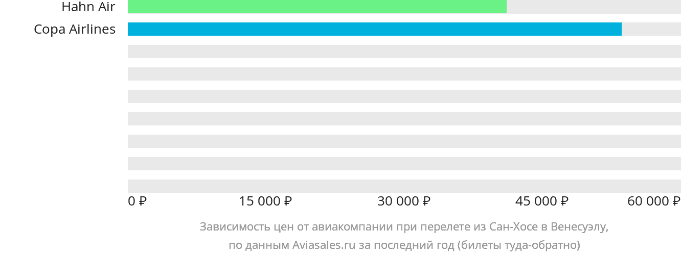 Динамика цен в зависимости от авиакомпании, совершающей перелёт из Сан-Хосе в Венесуэлу