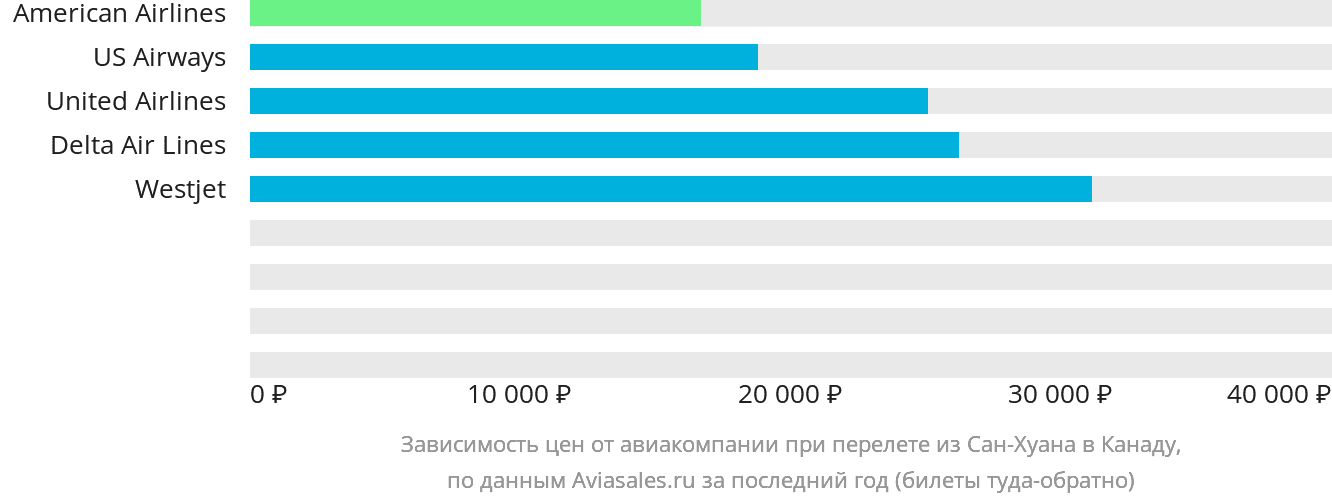 Динамика цен в зависимости от авиакомпании, совершающей перелёт из Сан-Хуана в Канаду