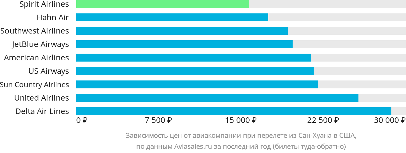Динамика цен в зависимости от авиакомпании, совершающей перелёт из Сан-Хуана в США