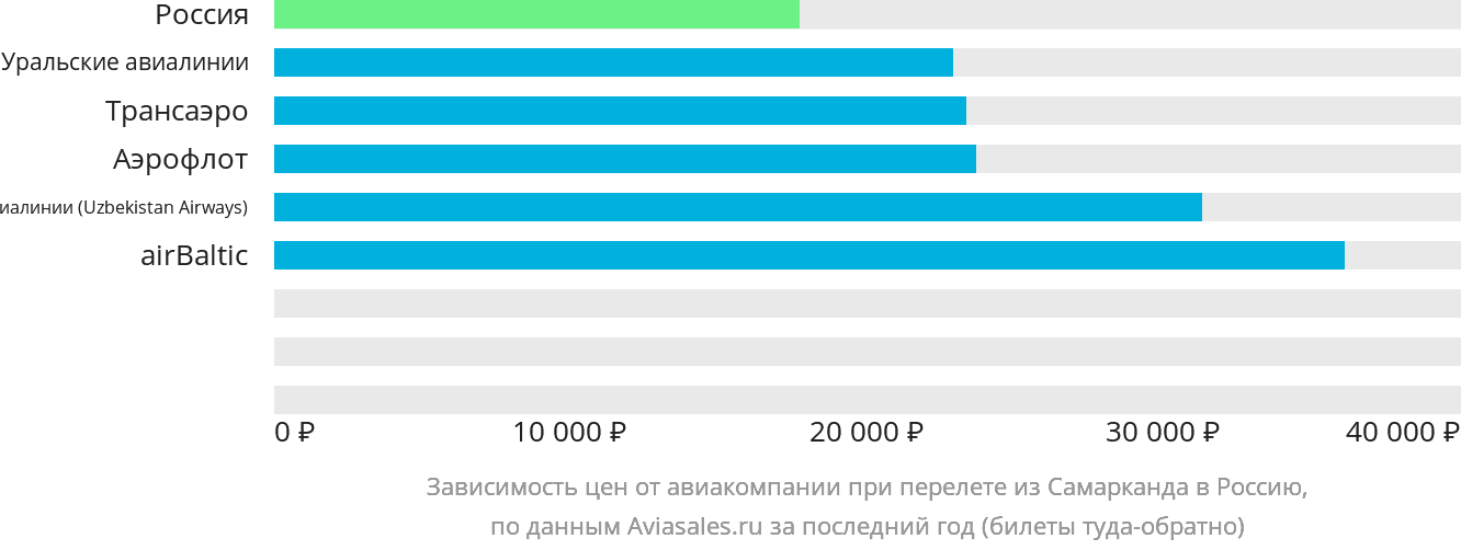 Динамика цен в зависимости от авиакомпании, совершающей перелёт из Самарканда в Россию