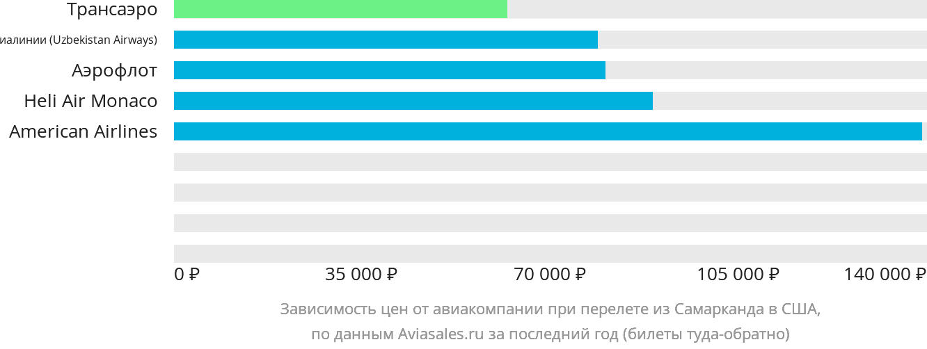 Динамика цен в зависимости от авиакомпании, совершающей перелёт из Самарканда в США