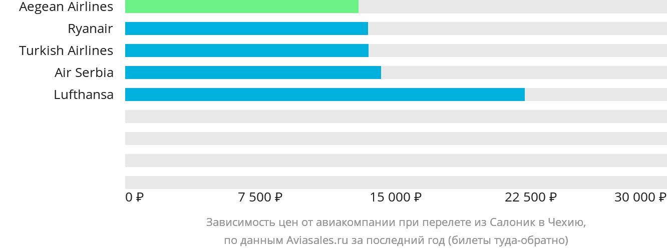 Динамика цен в зависимости от авиакомпании, совершающей перелёт из Салоник в Чехию