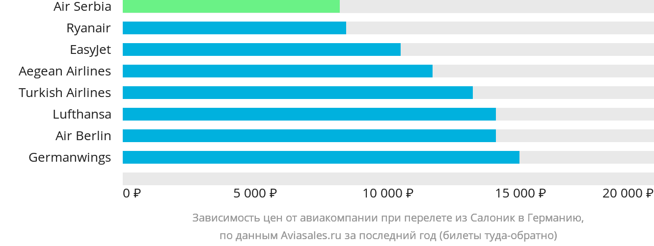 Динамика цен в зависимости от авиакомпании, совершающей перелёт из Салоник в Германию