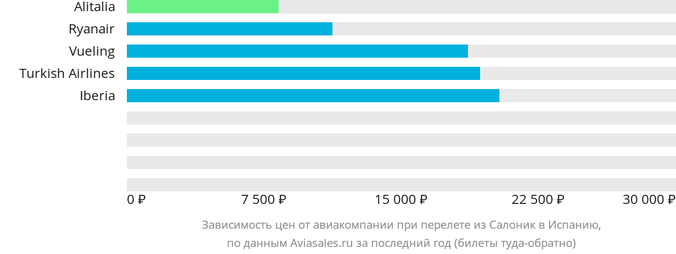 Динамика цен в зависимости от авиакомпании, совершающей перелёт из Салоник в Испанию
