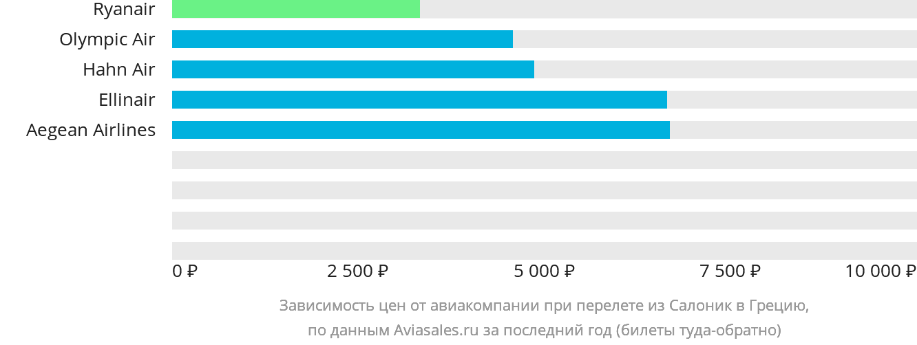 Динамика цен в зависимости от авиакомпании, совершающей перелёт из Салоник в Грецию