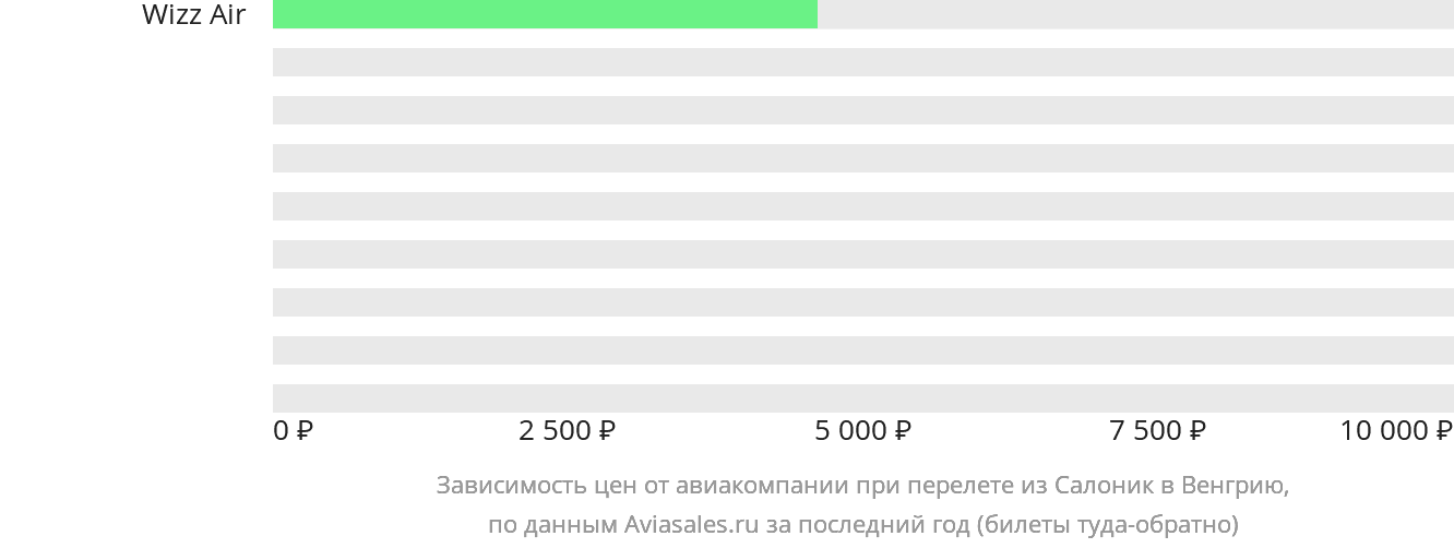 Динамика цен в зависимости от авиакомпании, совершающей перелёт из Салоник в Венгрию