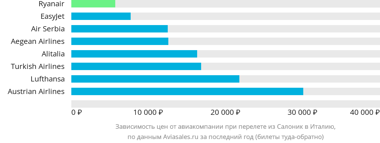 Динамика цен в зависимости от авиакомпании, совершающей перелёт из Салоник в Италию