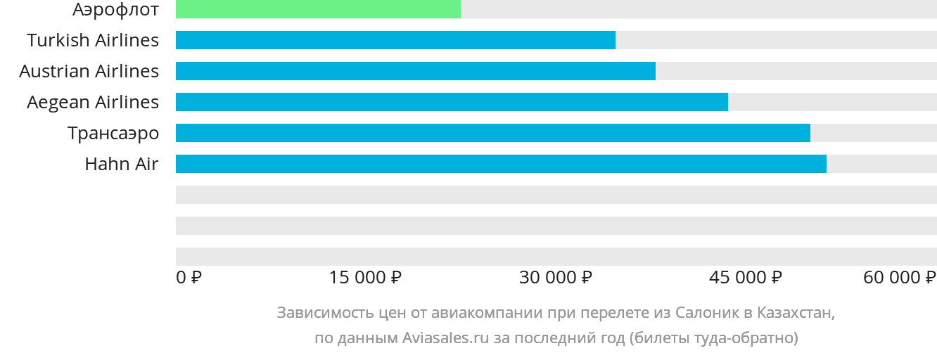 Динамика цен в зависимости от авиакомпании, совершающей перелёт из Салоник в Казахстан