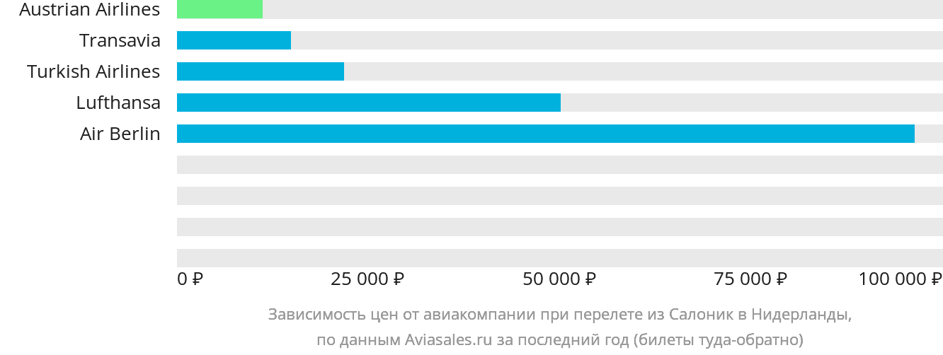 Динамика цен в зависимости от авиакомпании, совершающей перелёт из Салоник в Нидерланды