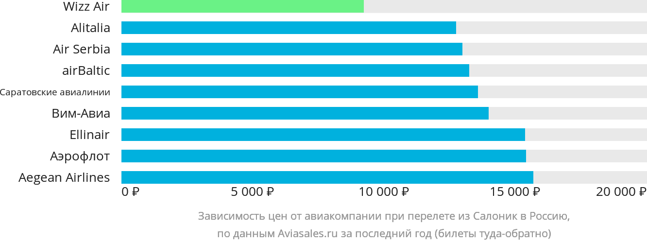 Динамика цен в зависимости от авиакомпании, совершающей перелёт из Салоник в Россию